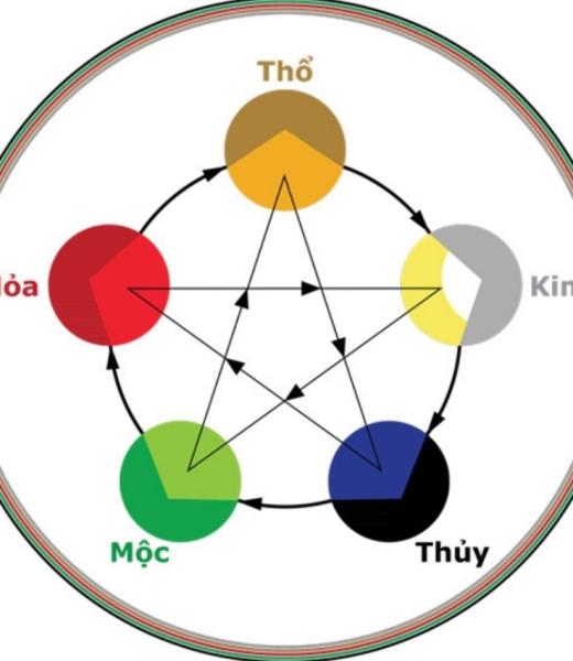 Ngũ h&agrave;nh v&agrave; sự tương sinh tương khắc