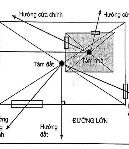 Hướng nh&agrave; v&agrave; cửa ch&iacute;nh n&ecirc;n đặt theo hướng n&agrave;o để hợp phong thủy?