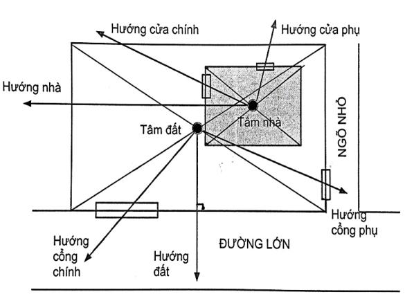 Hướng nh&agrave; v&agrave; cửa ch&iacute;nh n&ecirc;n đặt theo hướng n&agrave;o để hợp phong thủy?